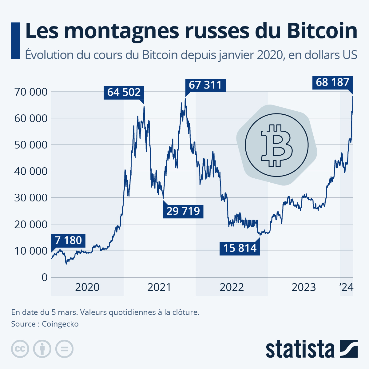 Mises à jour de Crypto News : rester informé des évolutions du marché.