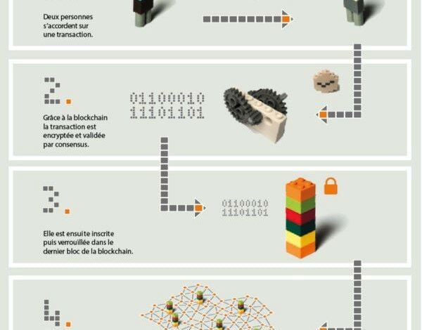 Notions de base de la blockchain : expliquer la technologie derrière la cryptographie.